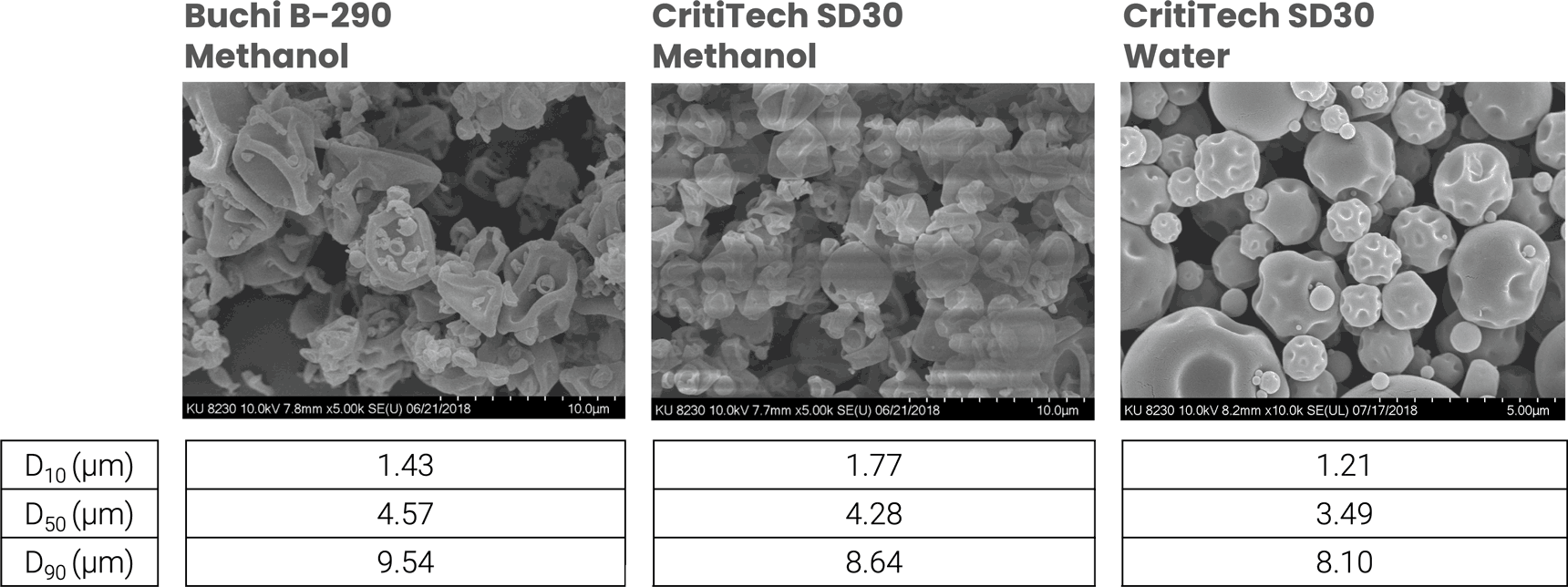 Spray Drying Case Studies CritiTech Particle Engineering Solutions